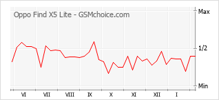 Grafico di modifiche della popolarità del telefono cellulare Oppo Find X5 Lite