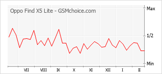 Populariteit van de telefoon: diagram Oppo Find X5 Lite