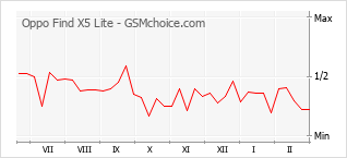 Traçar mudanças de populariedade do telemóvel Oppo Find X5 Lite