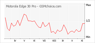 Popularity chart of Motorola Edge 30 Pro