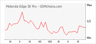 Gráfico de los cambios de popularidad Motorola Edge 30 Pro