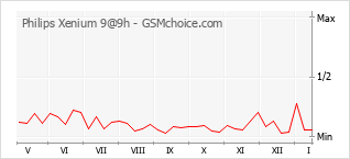 Diagramm der Poplularitätveränderungen von Philips Xenium 9@9h