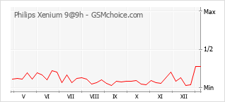 Traçar mudanças de populariedade do telemóvel Philips Xenium 9@9h