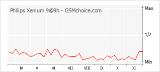 Диаграмма изменений популярности телефона Philips Xenium 9@9h