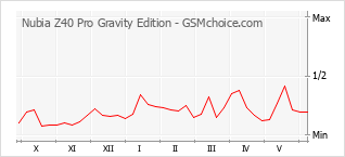 Diagramm der Poplularitätveränderungen von Nubia Z40 Pro Gravity Edition