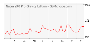 Grafico di modifiche della popolarità del telefono cellulare Nubia Z40 Pro Gravity Edition