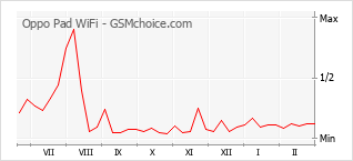 Diagramm der Poplularitätveränderungen von Oppo Pad WiFi