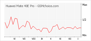 Diagramm der Poplularitätveränderungen von Huawei Mate 40E Pro