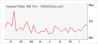 Gráfico de los cambios de popularidad Huawei Mate 40E Pro