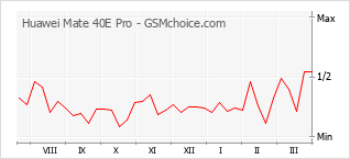 Le graphique de popularité de Huawei Mate 40E Pro