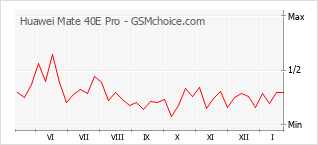 Grafico di modifiche della popolarità del telefono cellulare Huawei Mate 40E Pro