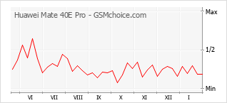 Populariteit van de telefoon: diagram Huawei Mate 40E Pro