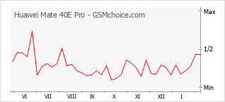 Traçar mudanças de populariedade do telemóvel Huawei Mate 40E Pro