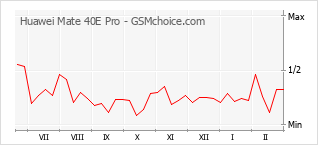 Диаграмма изменений популярности телефона Huawei Mate 40E Pro