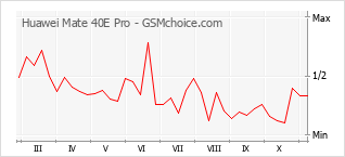 手机声望改变图表 Huawei Mate 40E Pro