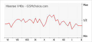Gráfico de los cambios de popularidad Hisense V40s