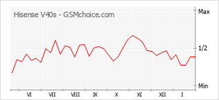 Grafico di modifiche della popolarità del telefono cellulare Hisense V40s