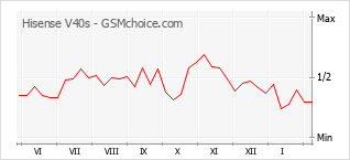 Populariteit van de telefoon: diagram Hisense V40s