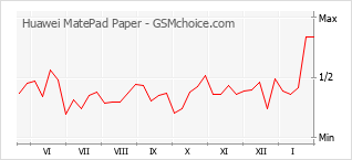 Diagramm der Poplularitätveränderungen von Huawei MatePad Paper