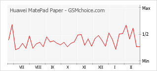 Gráfico de los cambios de popularidad Huawei MatePad Paper