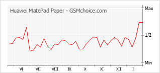 Grafico di modifiche della popolarità del telefono cellulare Huawei MatePad Paper