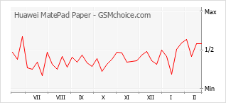Populariteit van de telefoon: diagram Huawei MatePad Paper