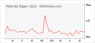 手机声望改变图表 Motorola Edge+ 2022