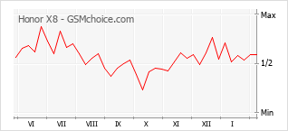 Diagramm der Poplularitätveränderungen von Honor X8