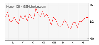Popularity chart of Honor X8