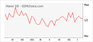 Grafico di modifiche della popolarità del telefono cellulare Honor X8