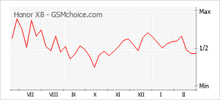 Traçar mudanças de populariedade do telemóvel Honor X8