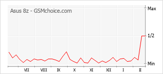 Diagramm der Poplularitätveränderungen von Asus 8z