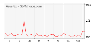 Gráfico de los cambios de popularidad Asus 8z