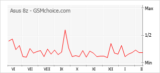 Grafico di modifiche della popolarità del telefono cellulare Asus 8z