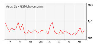 Populariteit van de telefoon: diagram Asus 8z