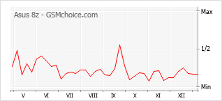 Диаграмма изменений популярности телефона Asus 8z