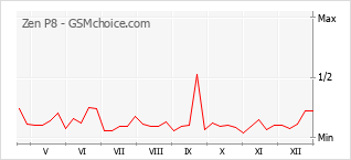 Diagramm der Poplularitätveränderungen von Zen P8