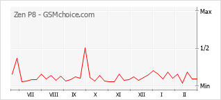 Popularity chart of Zen P8