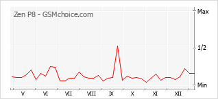 Gráfico de los cambios de popularidad Zen P8