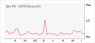 Grafico di modifiche della popolarità del telefono cellulare Zen P8