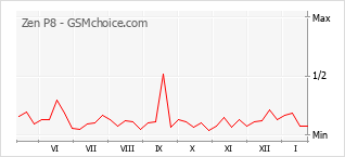 Traçar mudanças de populariedade do telemóvel Zen P8