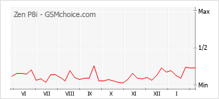 Gráfico de los cambios de popularidad Zen P8i
