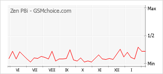 Grafico di modifiche della popolarità del telefono cellulare Zen P8i