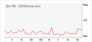 Populariteit van de telefoon: diagram Zen P8i