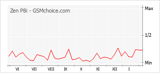 Traçar mudanças de populariedade do telemóvel Zen P8i