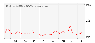 Popularity chart of Philips S200