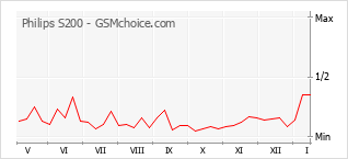 Le graphique de popularité de Philips S200