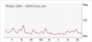 Grafico di modifiche della popolarità del telefono cellulare Philips S200