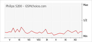 Populariteit van de telefoon: diagram Philips S200