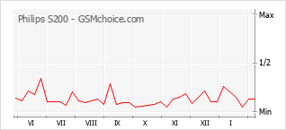 Диаграмма изменений популярности телефона Philips S200